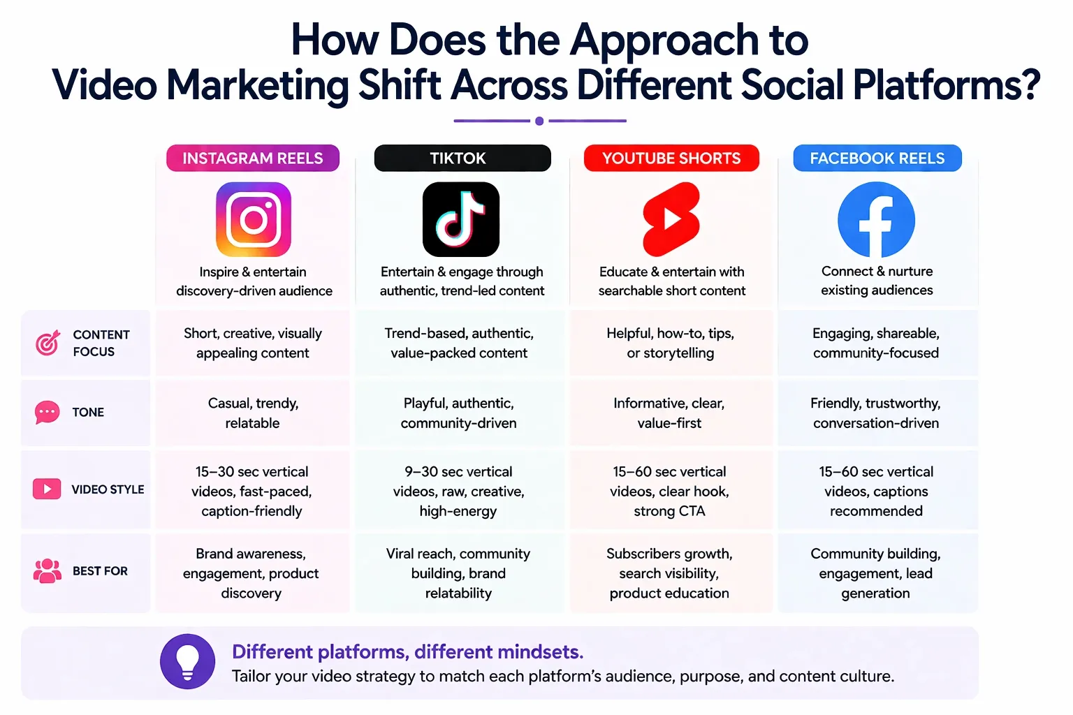 Video marketing approach across YouTube Instagram TikTok and Facebook