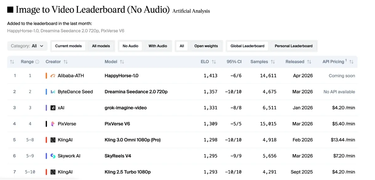 a screenshot of image to video (without audio) generator ranking.